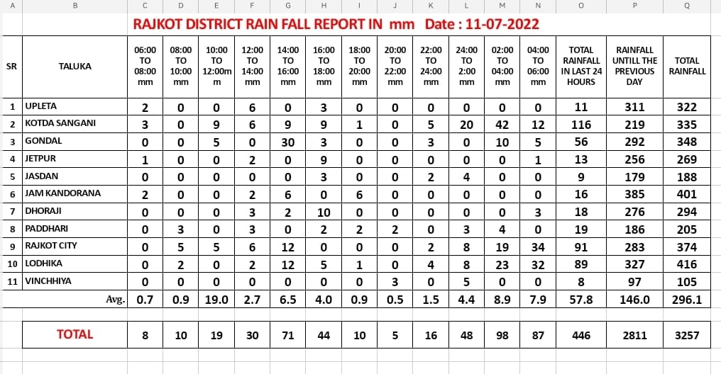 RAJKOT RAIN DATARAJKOT RAIN DATA