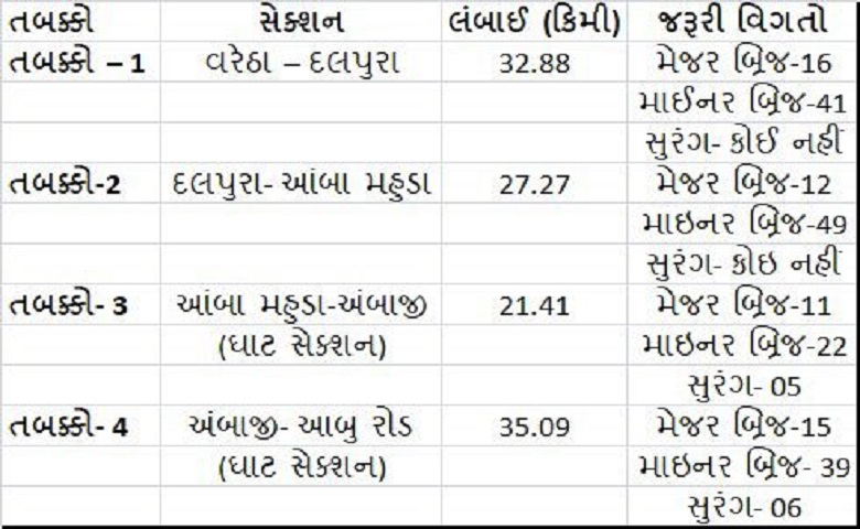 અંબાજી રેલ્વે રૂટ