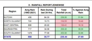 Gujarat Rain