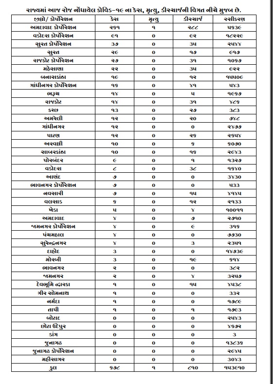 9 August COVID 19 Gujarat