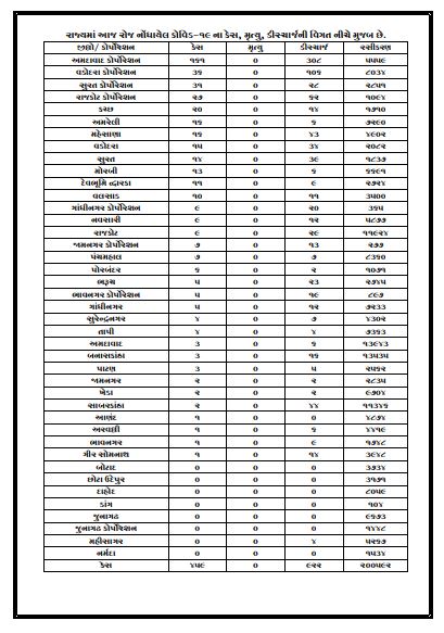 Gujarat Corona cases data