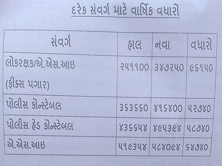 Gujarat Police Grade Pay Hum Dekhenege 01