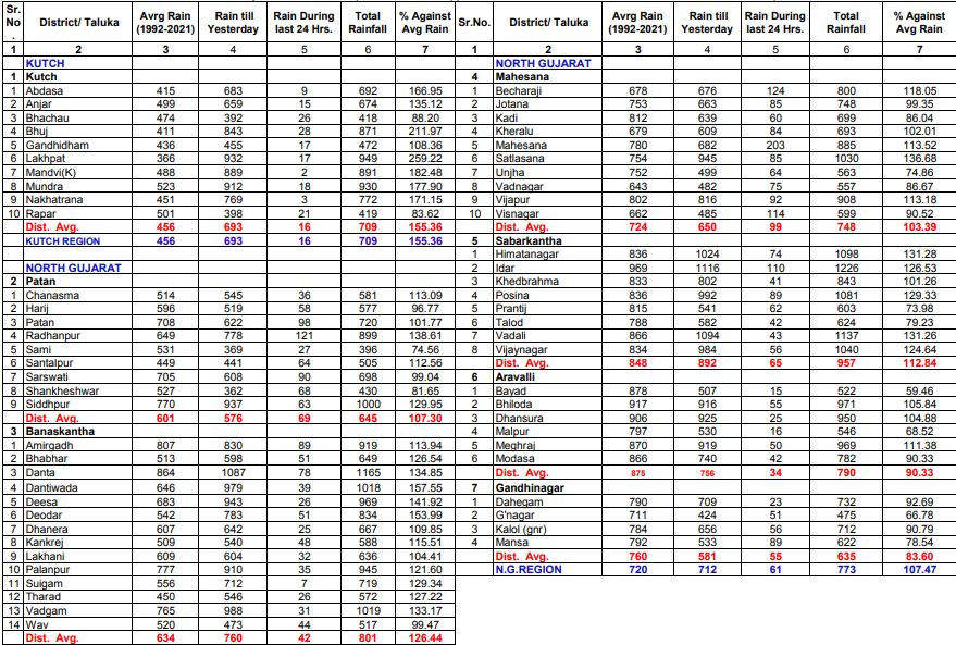Gujarat Rain in this year 2022