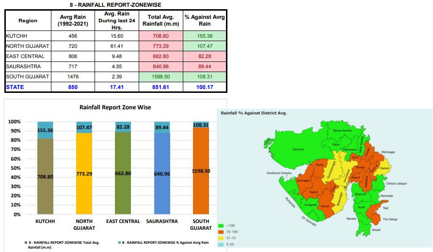 Gujarat Rain in this year 2022
