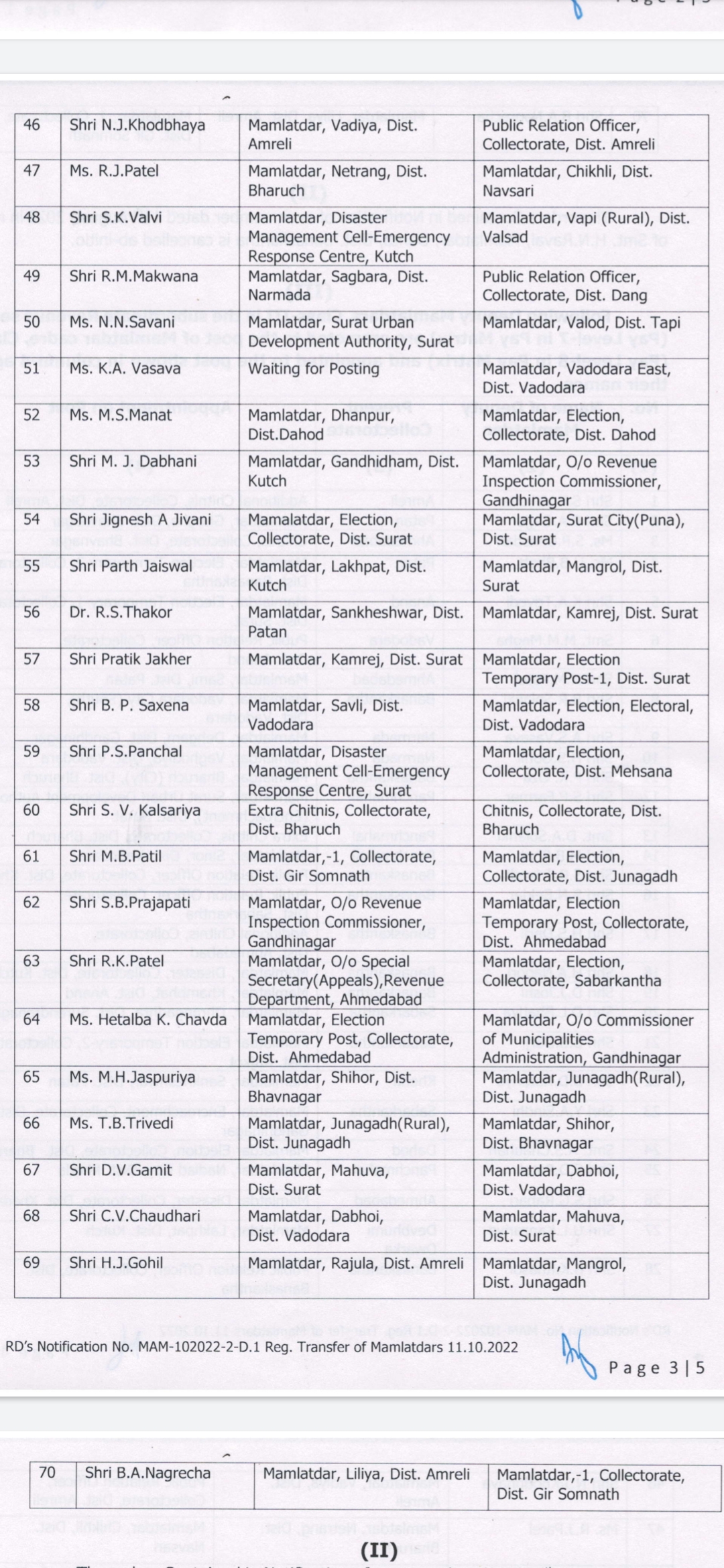 Transfer Of Mamlatdar Hum Dekhenge