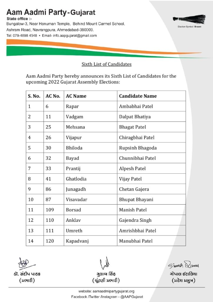 AAP 6th List Gujarat election HD News 01