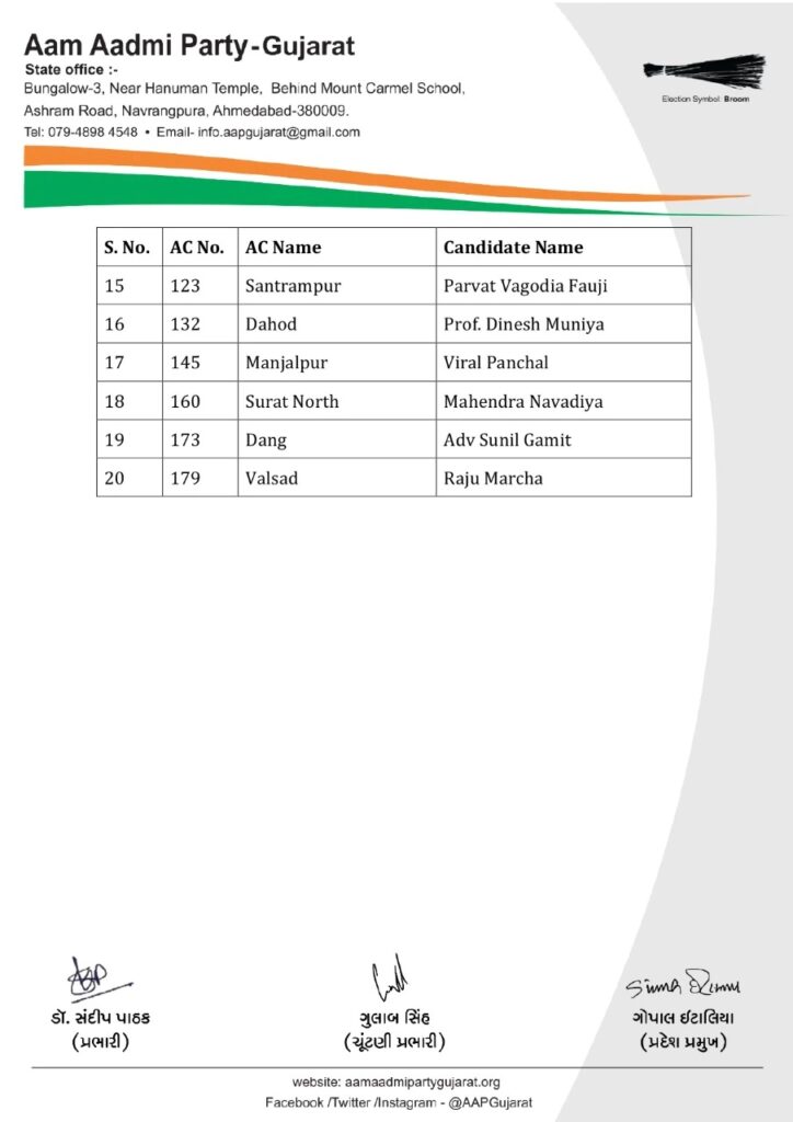 AAP 6th List Gujarat election HD News 02