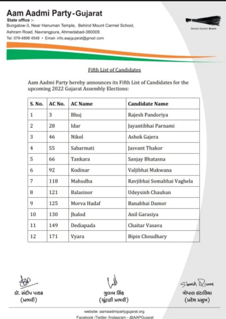 AAP Fifth list Gujarat Election Hum Dekhenge News