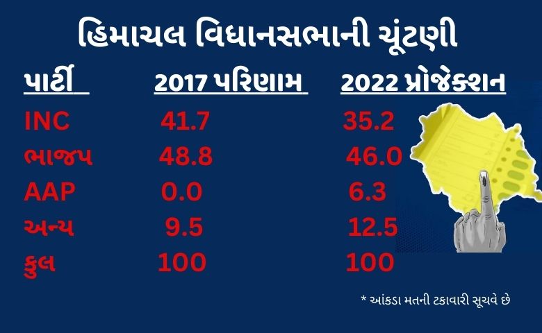 Himachal Pradesh Election Result HD News