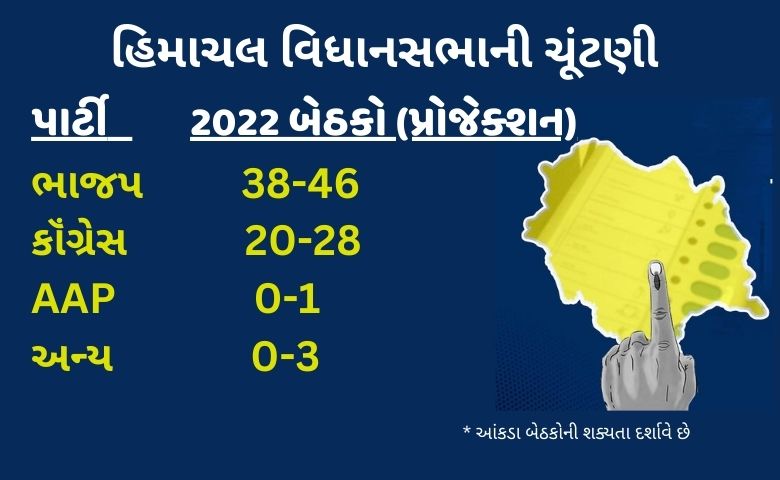 Himachal Pradesh Election Result prediction HD News