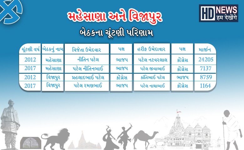  Mehsana Aassembly Election