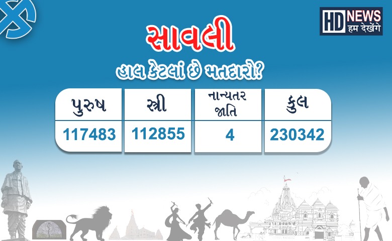 Voters, Gujarat, AssemblyElection, BJP, AAP, Congress, Humdekhenge   Gujaratinews, Vadodara