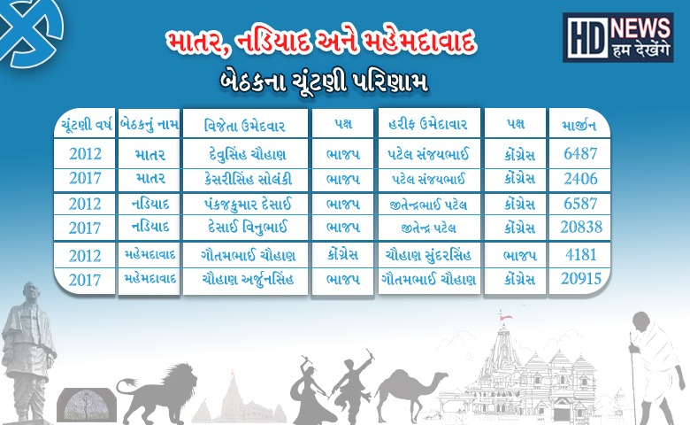 Kheda Assembly Election