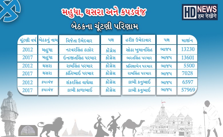 Kheda Assembly Election