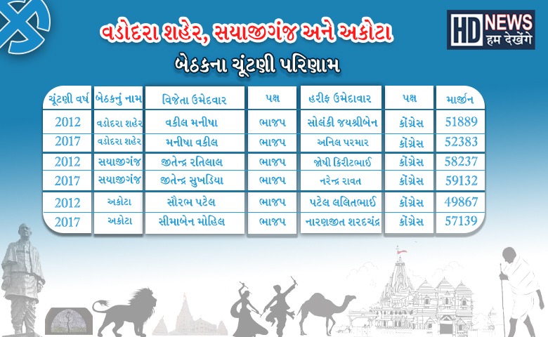 Vadodara Assembly Election