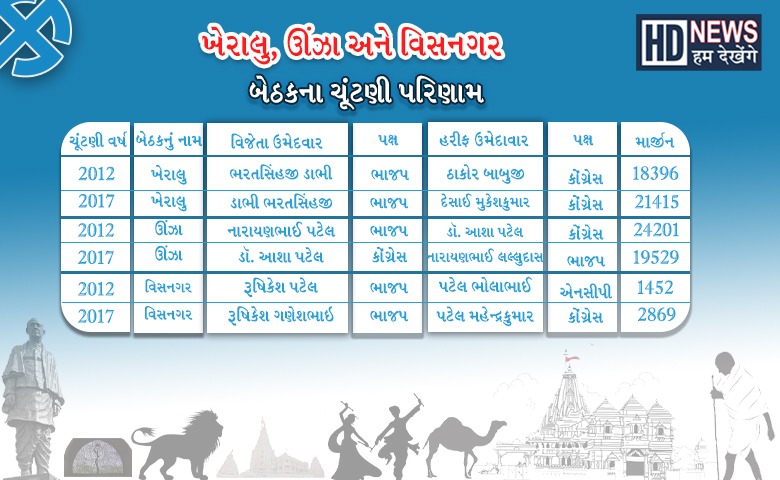 Mehsana Aassembly Election