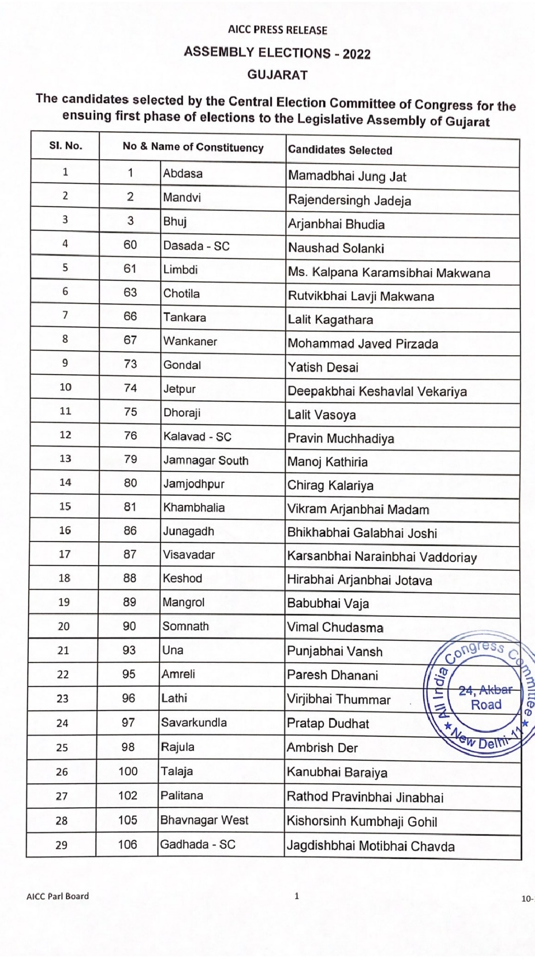 Congress secound List