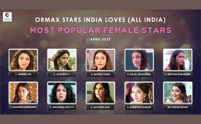 TOP 10 Most Popular Heroines - Hum Dekhenge News