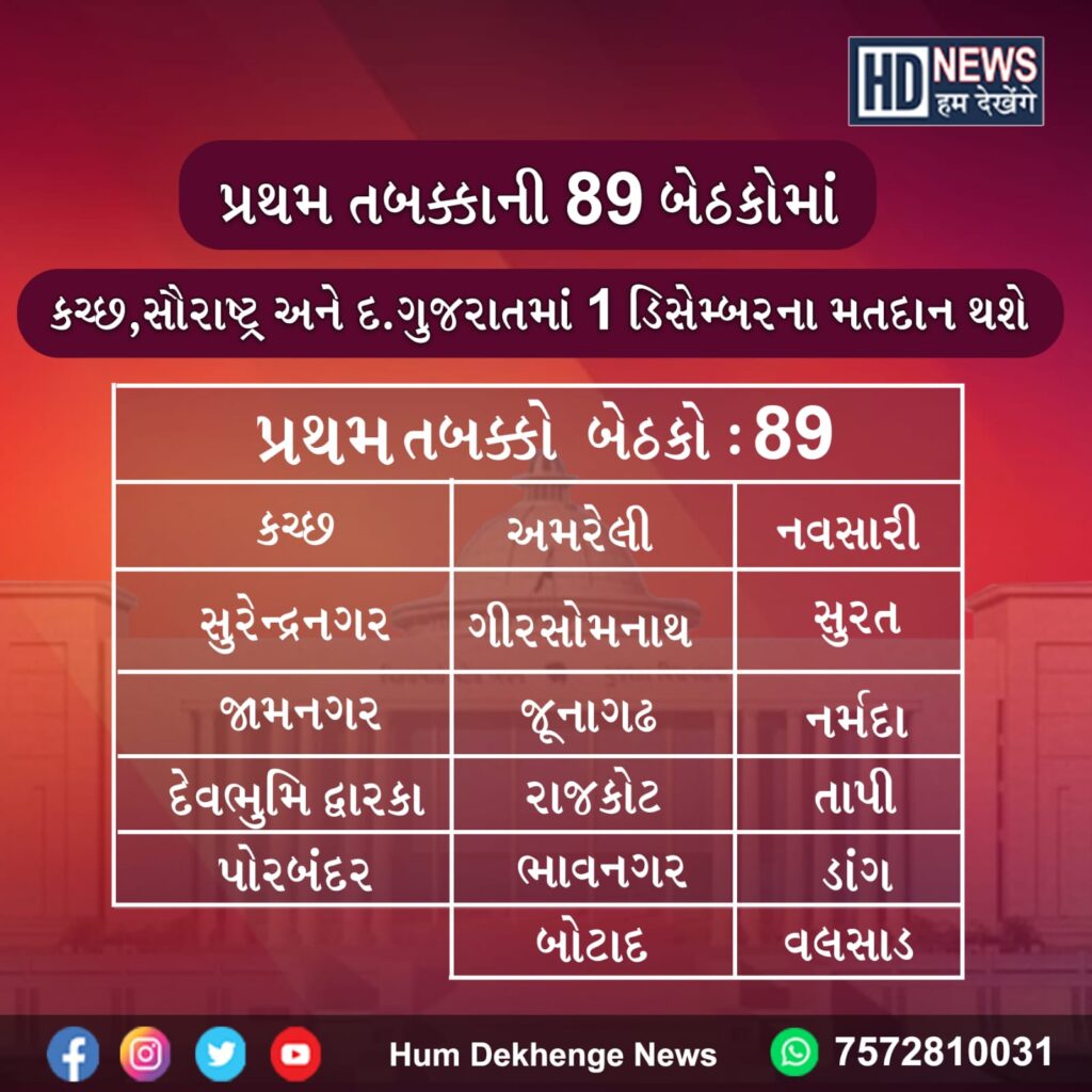 પ્રથમ ચરણ મતદાન Hum Dekhenge News