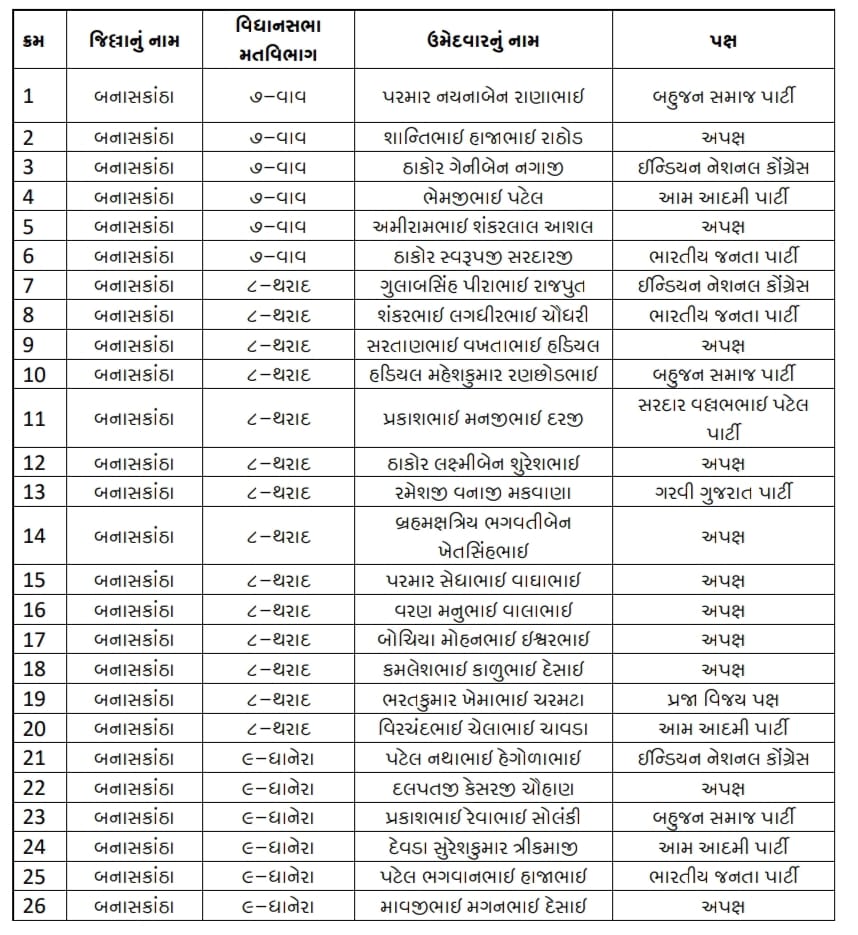 ગુજરાત વિધાનસભા ચૂંટણી-humdekhengenews