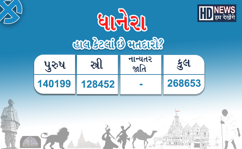 વિધાનસભા ચૂંટણી 2022 : બનાસકાંઠામાં નવ પૈકી ભાજપ પાસે માત્ર બે બેઠક, આ વખતે એડીચોટીનો જોર લગાવશે -humdekhengnews