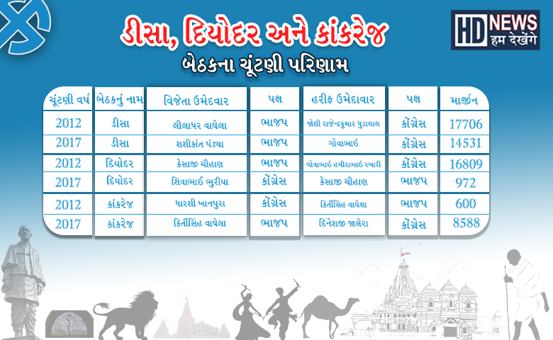 વિધાનસભા ચૂંટણી 2022 : બનાસકાંઠામાં નવ પૈકી ભાજપ પાસે માત્ર બે બેઠક, આ વખતે એડીચોટીનો જોર લગાવશે -humdekhengnews