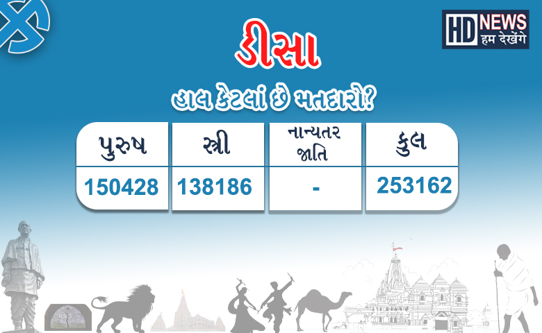 વિધાનસભા ચૂંટણી 2022 : બનાસકાંઠામાં નવ પૈકી ભાજપ પાસે માત્ર બે બેઠક, આ વખતે એડીચોટીનો જોર લગાવશે -humdekhengnews