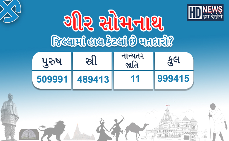 ગુજરાત વિધાનસભા ચૂંટણી 2022: કોંગ્રેસનો ગઢ ગણાતી ગીર સોમનાથ બેઠક પર પુનરાવર્તન જોવા મળશે, કમળ ખીલશે કે ઝાડુ ફરી વળશે? - humdekhengenews