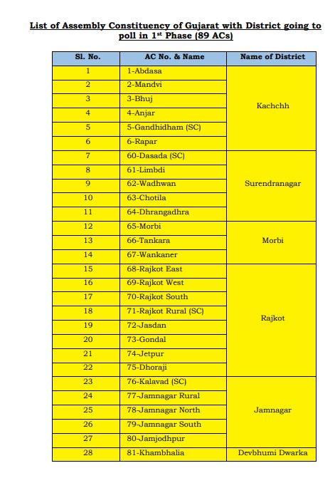 ફેઝ-1 માં મતદાન ક્ષેત્ર Hum Dekhenge News