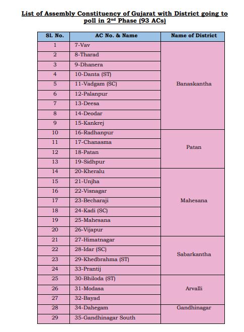 ફેઝ-2 માં મતદાન ક્ષેત્ર Hum Dekhenge News
