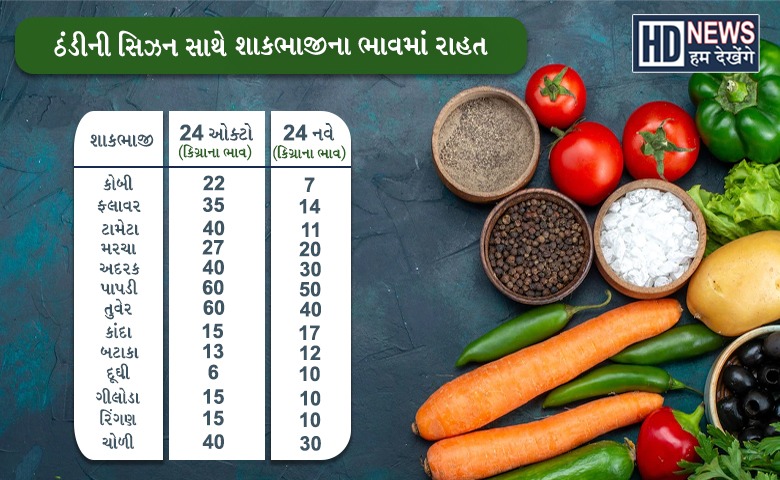 શિયાળો શરૂ થતાં ગૃહિણીઓને શાકભાજીના ભાવમાં રાહત- humdekhengenews