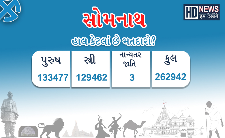 ગુજરાત વિધાનસભા ચૂંટણી 2022: કોંગ્રેસનો ગઢ ગણાતી ગીર સોમનાથ બેઠક પર પુનરાવર્તન જોવા મળશે, કમળ ખીલશે કે ઝાડુ ફરી વળશે? - humdekhengenews