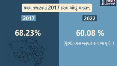 Gujarat Election 2022 Final Vote Hum Dekhenge News