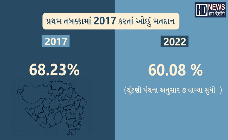 Gujarat Election 2022 Final Vote Hum Dekhenge News