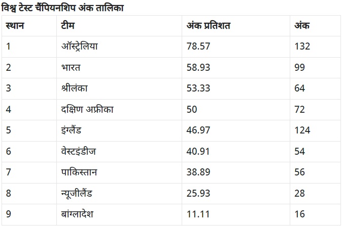 POINT TABLE-HUM DEKHENGE NEWS