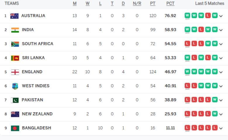 WTC Points Table 2022 - Hum Dekhenge News