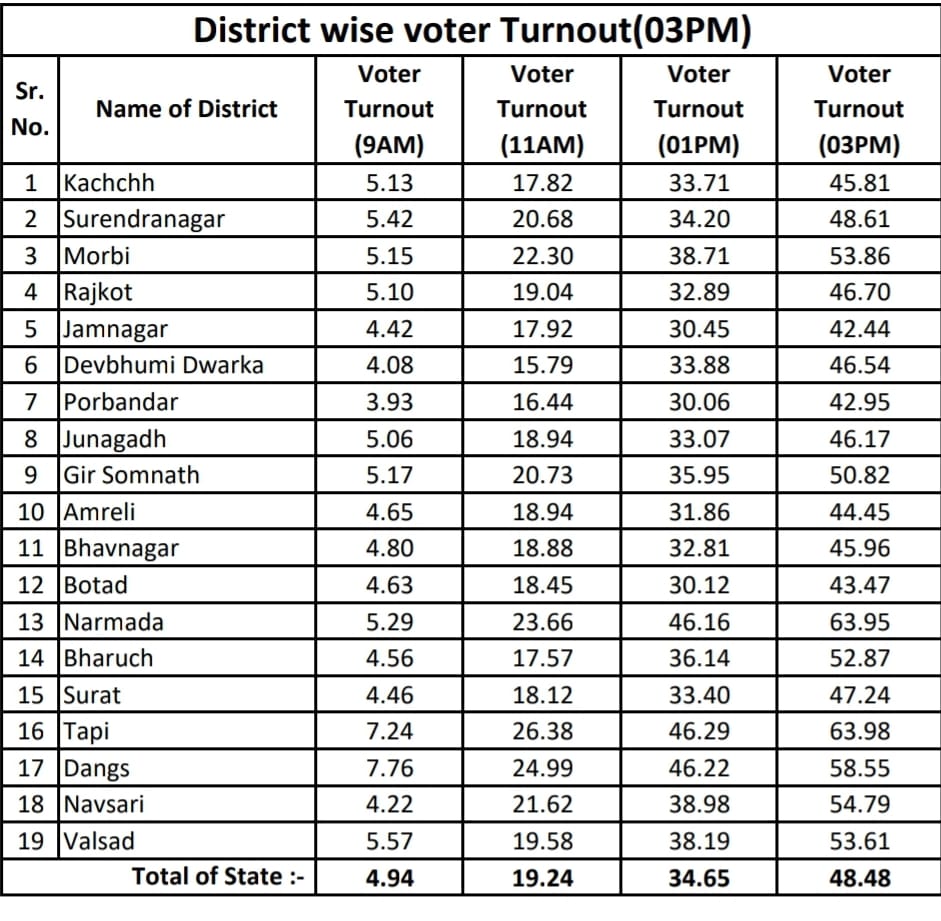 3 વાગ્યા સુધીના મતદાન