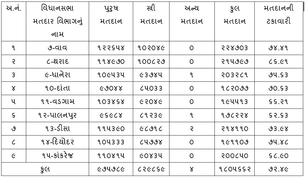 મતદાન-humdekhengenews