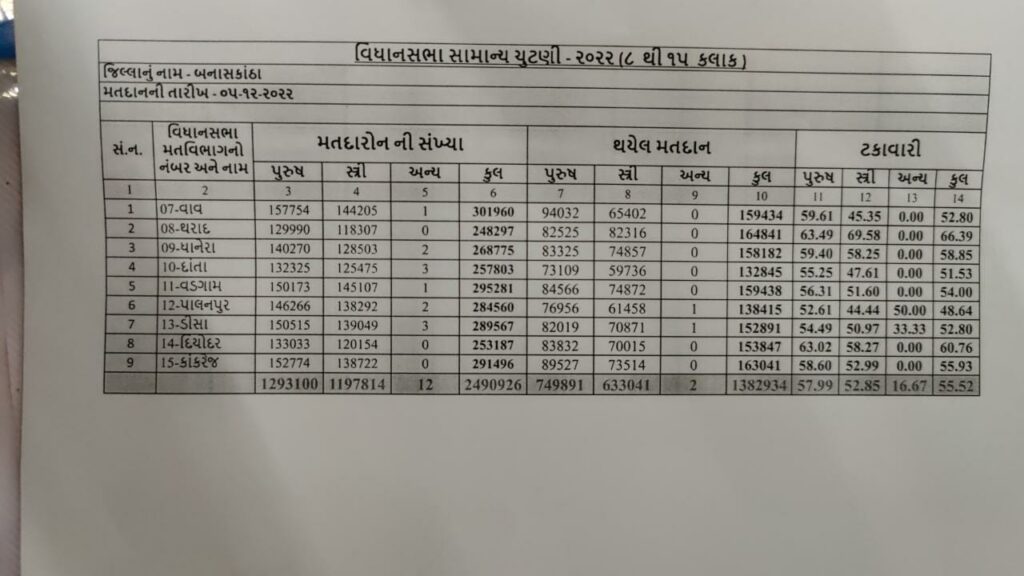 બનાસકાંઠા 9 બેઠકો માટે માતદાન ના આંકડા - humdekhengenews