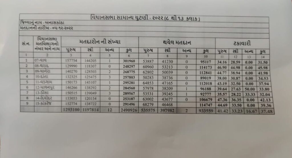 બનાસકાંઠાની 9 બેઠકો પર મતદાન - humdekhengenews