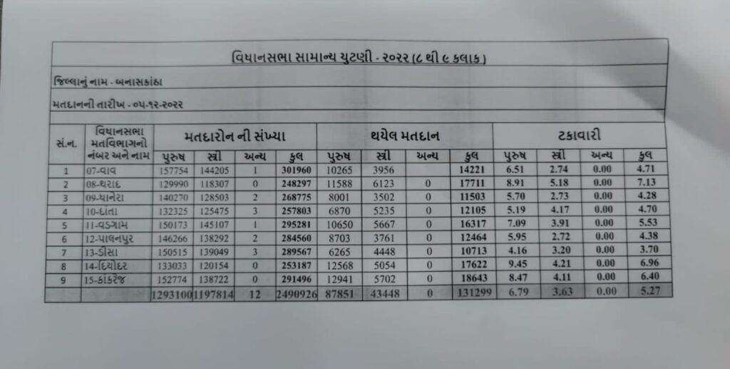 બનાસકાંઠાની 9 બેઠકો માટે મતદાનના આંકડા - humdekhengenews