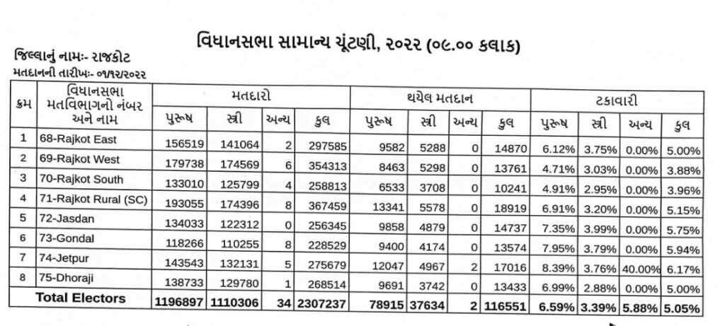 આજના રાજકોટના 9 કલાક સુધીના મતદાનના આંકડા-humdekhengenews