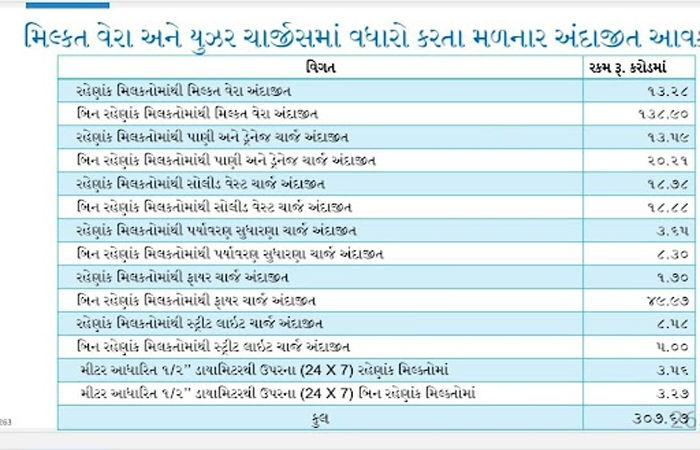 Surat Budget 2023-24 Hum Dekhenge News