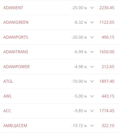 Adani group share