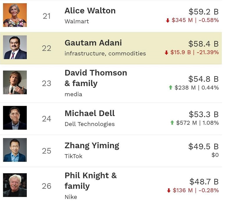 Gautam Adani out of Top-20