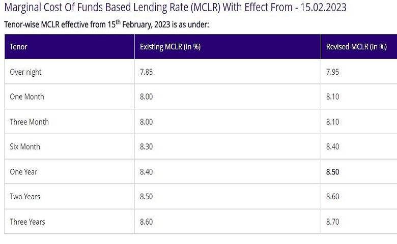 SBI Loan Rate 15 Feb