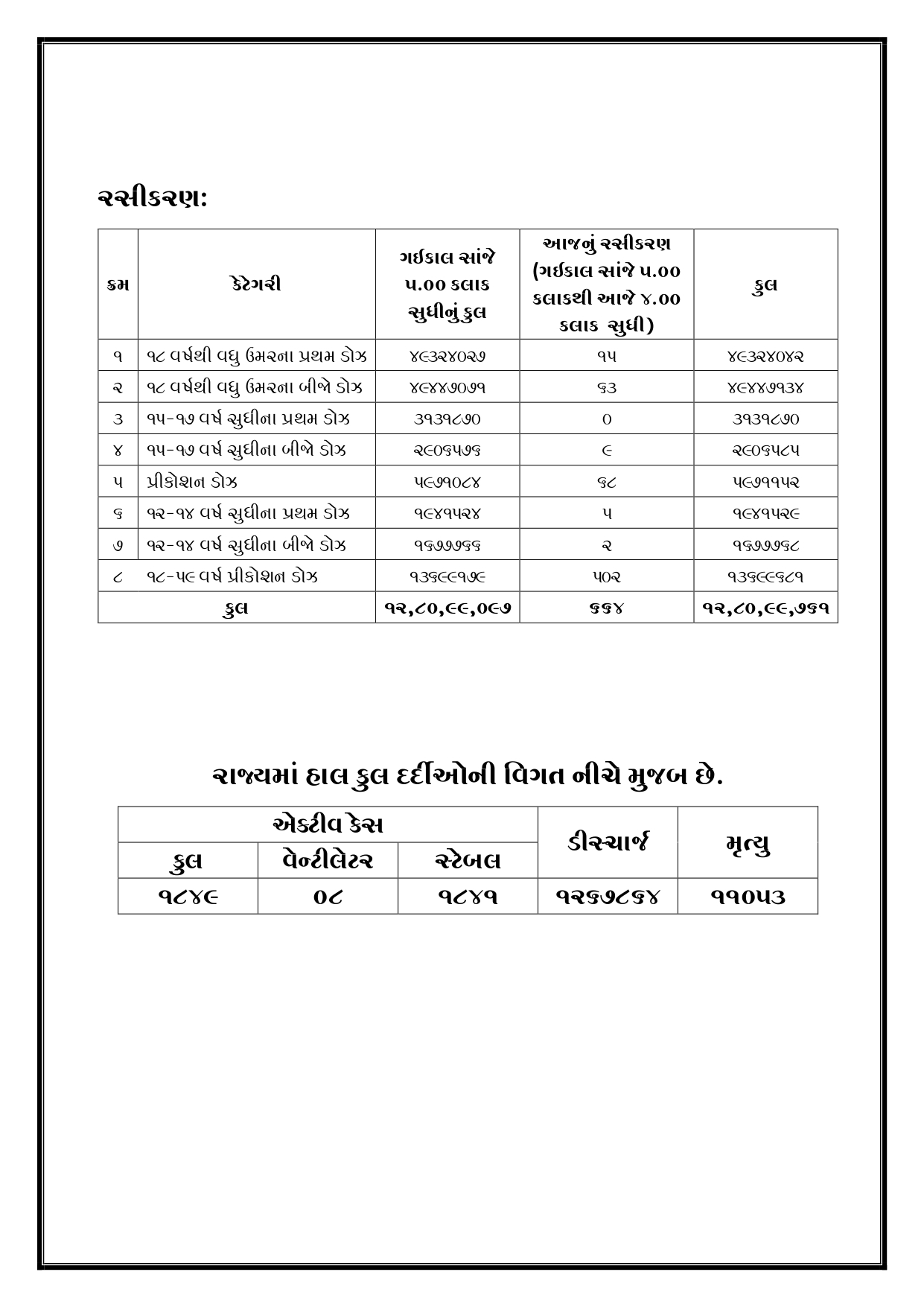 કોરોનાના કેસ