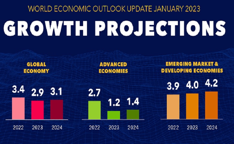 Global Economy Growth