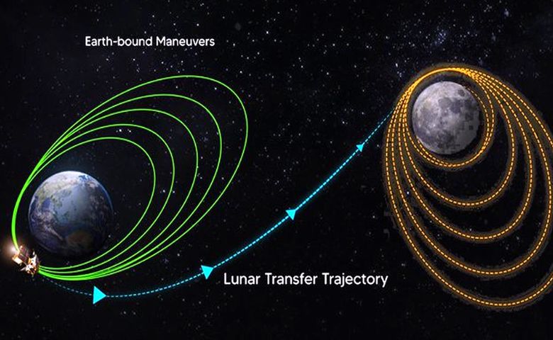 Chandrayaan-3 Mission Update-HDNEWS