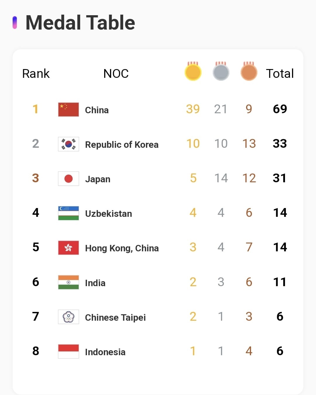 Asian Games Medal Table